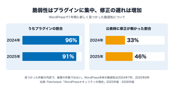 WordPressで新しく見つかった脆弱性のうちプラグインの割合が2024年96%・2025年91%、公表時に修正が無かった割合が2024年33%・2025年46%であることを示す帯グラフ