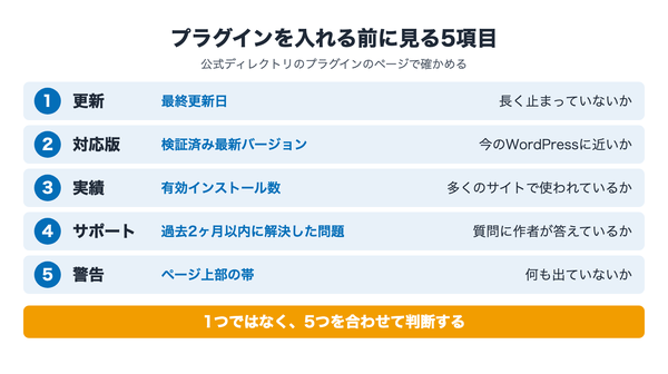 プラグインを入れる前に、最終更新日、検証済み最新バージョン、有効インストール数、過去2ヶ月以内に解決した問題、ページ上部の警告の5項目を確かめることを示したチェックリスト