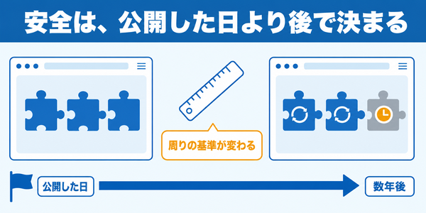 サイトを公開した日から先の時間の流れの中で、周りの基準が変わっても、保守を続けた部品は更新され、止まった部品だけが古くなっていく様子を示した図