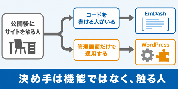 左の「公開後にサイトを触る人」から右へ道が二手に分かれ、上の道はコードを書く人がいる場合でEmDash、下の道は管理画面だけで運用する場合でWordPressにつながる分岐図