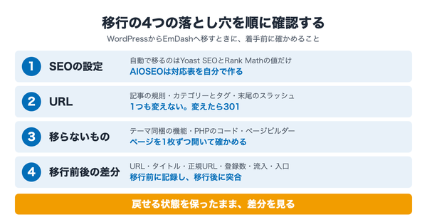 EmDashへの移行で確認する4つの落とし穴(SEOの設定・URL・移らないもの・移行前後の差分)を、横帯4本のチェックリストにまとめた図