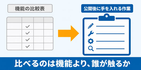 左に薄く描いたCMSの機能比較表、右に濃く描いた「公開後にサイトへ手を入れる作業」のリストを並べ、見るべきは右側だと示した左右比較の図