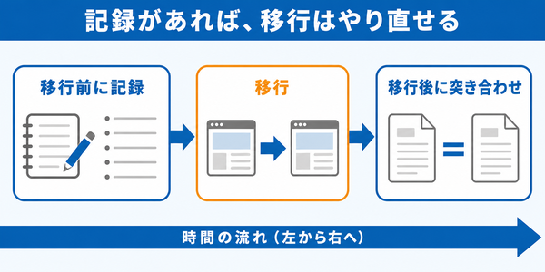 左から右へ時間が流れ、移行前に記録を取り、移行し、移行後に同じ項目を取り直して突き合わせる3段階を示した図